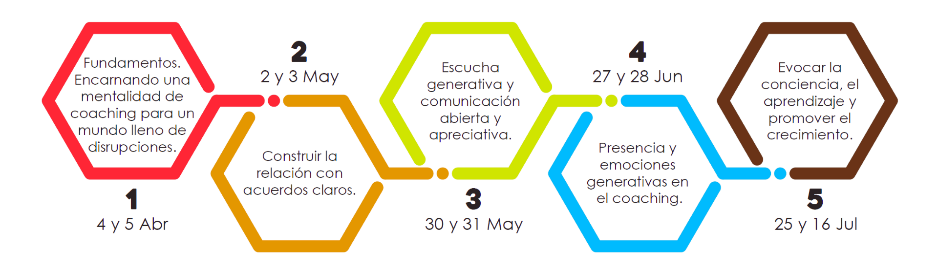 Mapa del Proceso - Certificación de Coaching ACTP