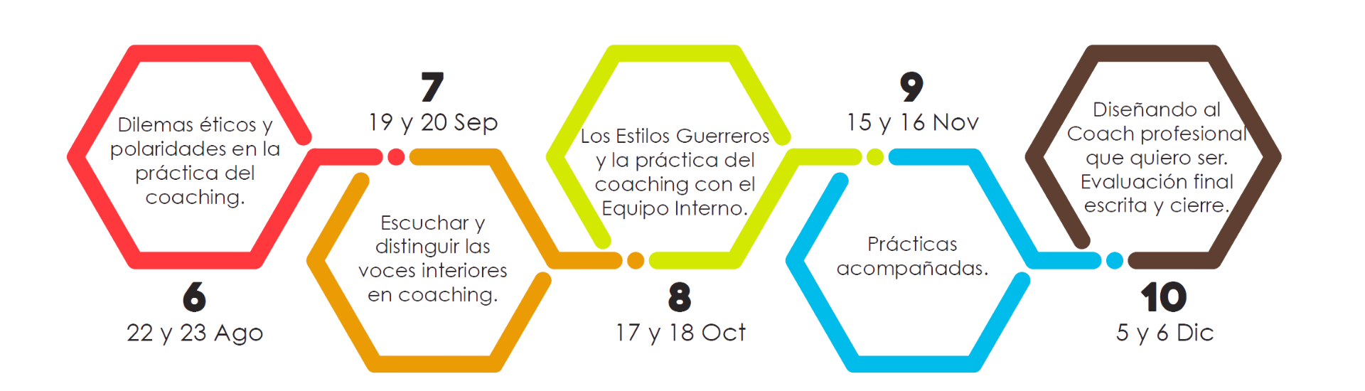 Mapa del Proceso - Certificación de Coaching ACTP